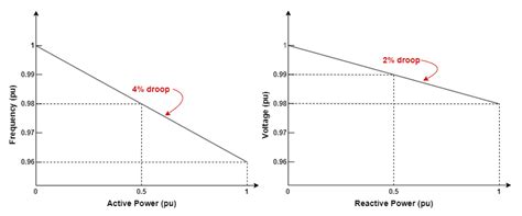 voltage droop meaning